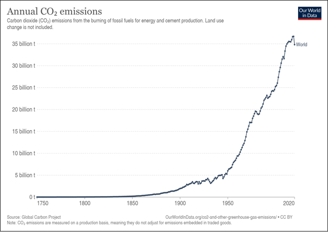 Emisiones anuales de CO2